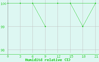 Courbe de l'humidit relative pour Vyborg