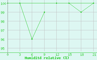 Courbe de l'humidit relative pour Sachs Harbour, N. W. T.