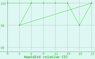 Courbe de l'humidit relative pour Petrokrepost