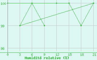 Courbe de l'humidit relative pour Belogorka