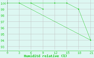 Courbe de l'humidit relative pour Gajny