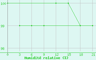 Courbe de l'humidit relative pour Komsomolski