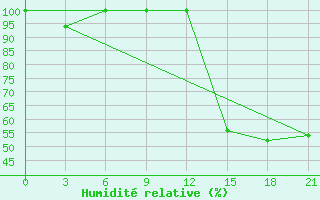 Courbe de l'humidit relative pour Cordoba-In-Veracruz