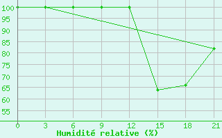 Courbe de l'humidit relative pour Komrat