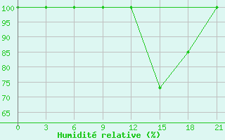 Courbe de l'humidit relative pour Evora / C. Coord