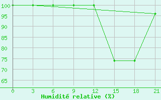 Courbe de l'humidit relative pour Beja / B. Aerea