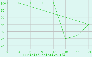 Courbe de l'humidit relative pour Peshkopi