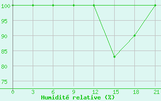 Courbe de l'humidit relative pour Korca