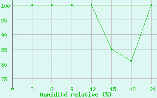 Courbe de l'humidit relative pour Zestafoni