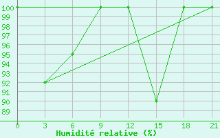 Courbe de l'humidit relative pour Singkep / Dabo