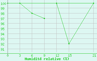 Courbe de l'humidit relative pour Kornesty