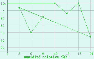 Courbe de l'humidit relative pour Mourgash