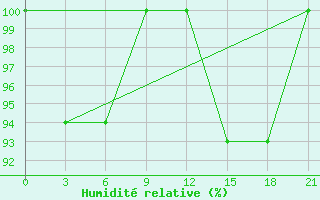 Courbe de l'humidit relative pour Chitral