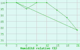 Courbe de l'humidit relative pour Mutoraj