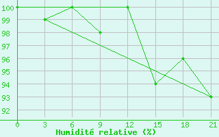 Courbe de l'humidit relative pour Pacelma