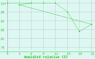 Courbe de l'humidit relative pour Verhnij Baskuncak