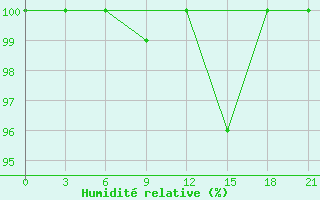 Courbe de l'humidit relative pour Peshkopi