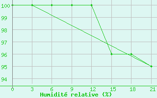 Courbe de l'humidit relative pour Ostaskov