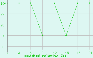 Courbe de l'humidit relative pour Lovozero