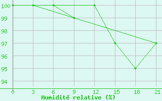 Courbe de l'humidit relative pour Uzlovaja