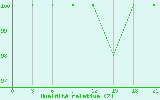 Courbe de l'humidit relative pour Dimitrovgrad