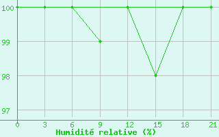 Courbe de l'humidit relative pour Tirana-La Praka