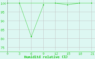 Courbe de l'humidit relative pour Mussala Top / Sommet