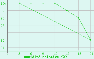 Courbe de l'humidit relative pour Peshkopi