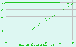 Courbe de l'humidit relative pour Sarmi