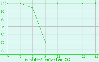 Courbe de l'humidit relative pour Changbai