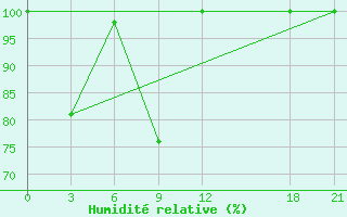 Courbe de l'humidit relative pour Jiangcheng