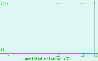 Courbe de l'humidit relative pour Ghor El Safi