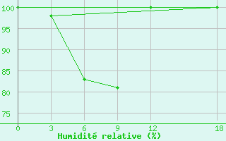 Courbe de l'humidit relative pour Jiangcheng