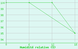 Courbe de l'humidit relative pour Dzhangala