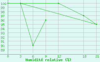 Courbe de l'humidit relative pour Pucheng