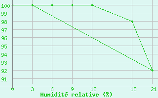 Courbe de l'humidit relative pour Huajialing