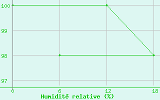 Courbe de l'humidit relative pour Sa Pa