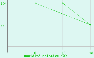 Courbe de l'humidit relative pour Padun