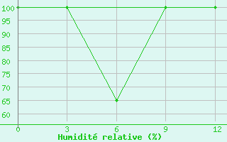 Courbe de l'humidit relative pour Uppsala Universitet