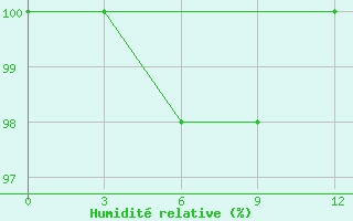 Courbe de l'humidit relative pour Kendari / Woltermon-Ginsidi