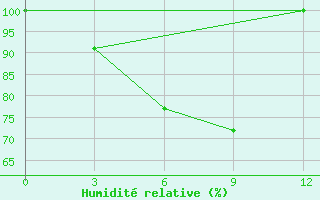 Courbe de l'humidit relative pour Wenjiang