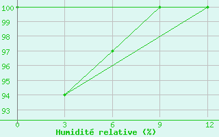 Courbe de l'humidit relative pour Spafar' Eva