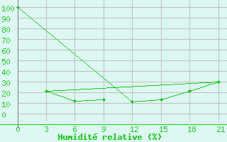 Courbe de l'humidit relative pour H-5'Safawi