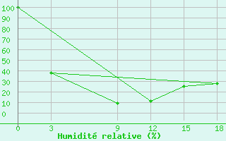 Courbe de l'humidit relative pour Bayyrkum