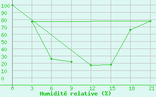 Courbe de l'humidit relative pour Musljumovo