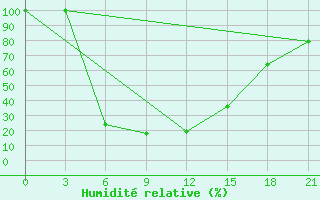 Courbe de l'humidit relative pour Bayyrkum