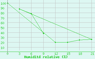 Courbe de l'humidit relative pour Tirana-La Praka