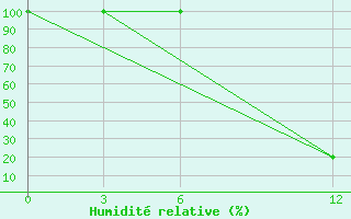 Courbe de l'humidit relative pour Ma'An