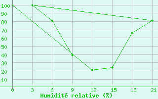 Courbe de l'humidit relative pour Cageri