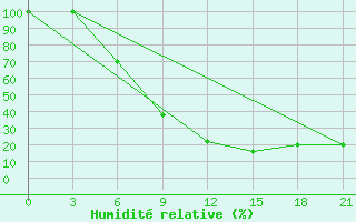 Courbe de l'humidit relative pour Sazan Island